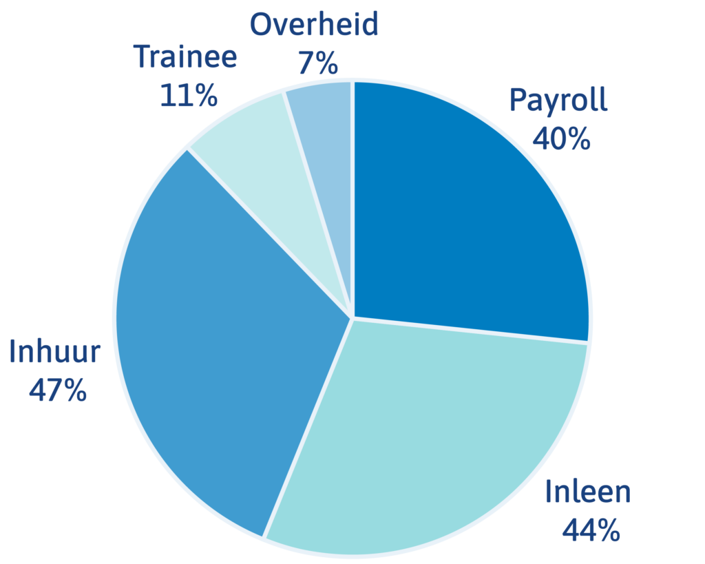 Taartdiagram:
Payroll 40%
Inleen 44%
Inhuur 47%
Trainee 11%
Overheid 7%